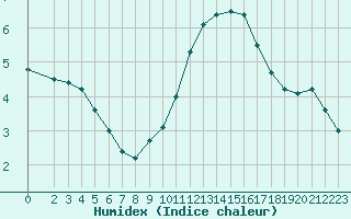 Courbe de l'humidex pour Woluwe-Saint-Pierre (Be)