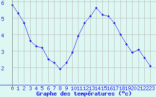 Courbe de tempratures pour Cap de la Hve (76)