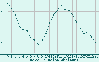 Courbe de l'humidex pour Cap de la Hve (76)