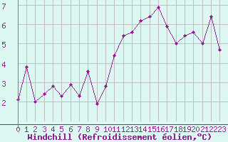 Courbe du refroidissement olien pour Aubenas - Lanas (07)