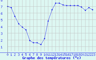 Courbe de tempratures pour Le Bourget (93)