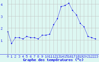 Courbe de tempratures pour Grardmer (88)