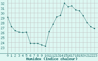 Courbe de l'humidex pour Perpignan (66)