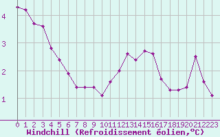 Courbe du refroidissement olien pour Saint-Quentin (02)