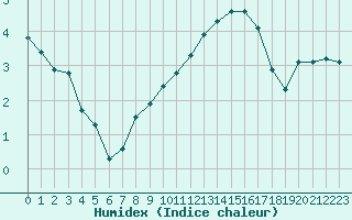 Courbe de l'humidex pour Variscourt (02)