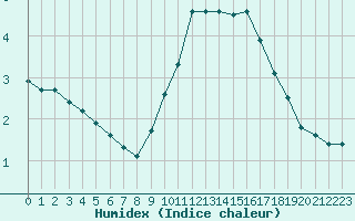 Courbe de l'humidex pour Rochegude (26)