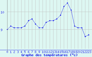 Courbe de tempratures pour Pau (64)