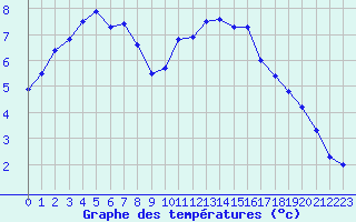 Courbe de tempratures pour Creil (60)