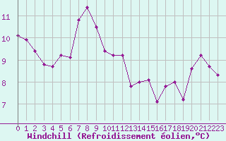 Courbe du refroidissement olien pour Landivisiau (29)