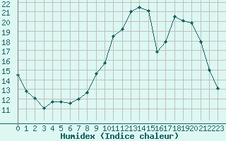 Courbe de l'humidex pour Aurillac (15)