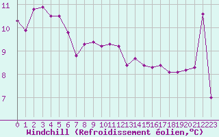 Courbe du refroidissement olien pour Hyres (83)
