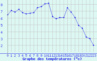 Courbe de tempratures pour Niort (79)