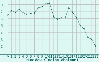 Courbe de l'humidex pour Niort (79)