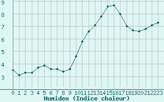 Courbe de l'humidex pour Mont-de-Marsan (40)