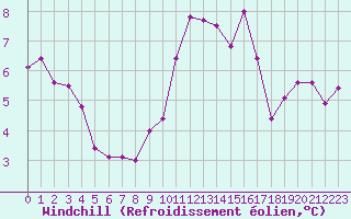 Courbe du refroidissement olien pour Trgueux (22)