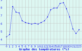 Courbe de tempratures pour Christnach (Lu)