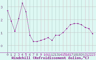 Courbe du refroidissement olien pour Lobbes (Be)