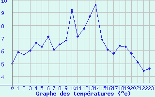 Courbe de tempratures pour Mouilleron-le-Captif (85)