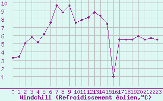 Courbe du refroidissement olien pour Bastia (2B)