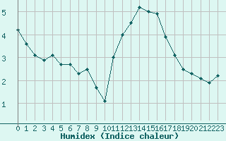 Courbe de l'humidex pour Remich (Lu)