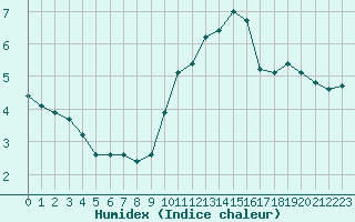 Courbe de l'humidex pour Millau (12)