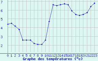 Courbe de tempratures pour Abbeville (80)