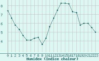 Courbe de l'humidex pour Lanvoc (29)