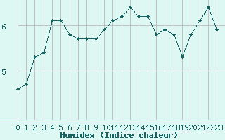 Courbe de l'humidex pour Douzens (11)