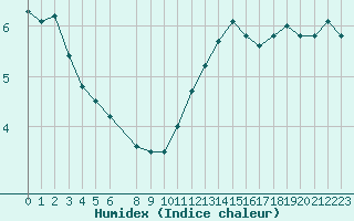 Courbe de l'humidex pour Bures-sur-Yvette (91)