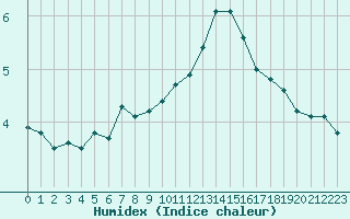 Courbe de l'humidex pour La Beaume (05)