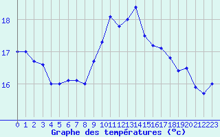 Courbe de tempratures pour Brignogan (29)