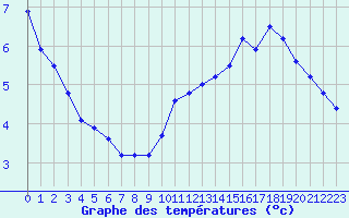 Courbe de tempratures pour Ambrieu (01)