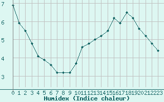 Courbe de l'humidex pour Ambrieu (01)