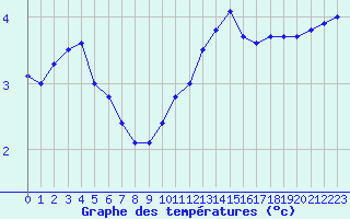 Courbe de tempratures pour Biarritz (64)