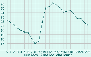 Courbe de l'humidex pour Perpignan Moulin  Vent (66)