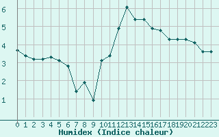 Courbe de l'humidex pour Mcon (71)