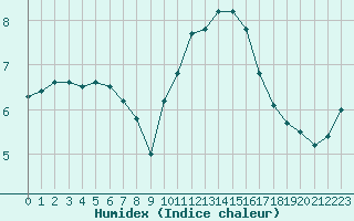 Courbe de l'humidex pour Belfort-Dorans (90)