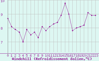 Courbe du refroidissement olien pour Six-Fours (83)