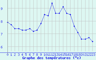 Courbe de tempratures pour Boulaide (Lux)