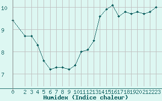 Courbe de l'humidex pour Souprosse (40)