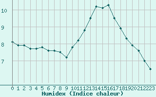 Courbe de l'humidex pour Gourdon (46)