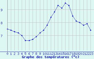 Courbe de tempratures pour Dunkerque (59)