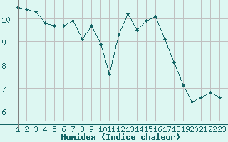 Courbe de l'humidex pour Saint-Bonnet-de-Bellac (87)