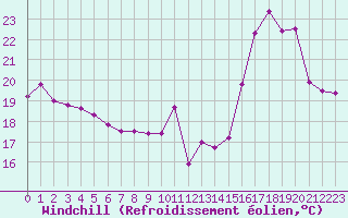 Courbe du refroidissement olien pour Mont-de-Marsan (40)