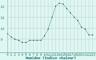 Courbe de l'humidex pour Saint-Martial-de-Vitaterne (17)