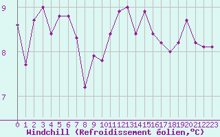 Courbe du refroidissement olien pour Le Mesnil-Esnard (76)