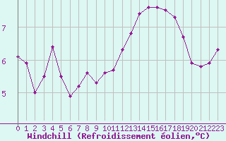 Courbe du refroidissement olien pour Corsept (44)