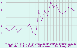 Courbe du refroidissement olien pour Abbeville (80)
