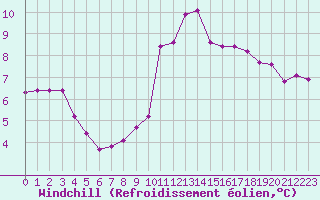 Courbe du refroidissement olien pour Challes-les-Eaux (73)