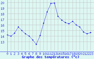 Courbe de tempratures pour Quimper (29)